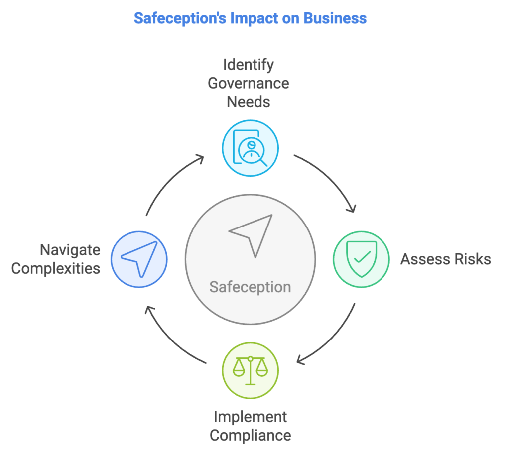 How Safeception GRC Platform help user navigate complexity